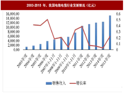 2018年我国电线电缆行业发展现状与竞争格局分析(图)